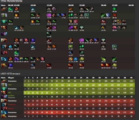 dota 2 when to buy midas|General Discussion .